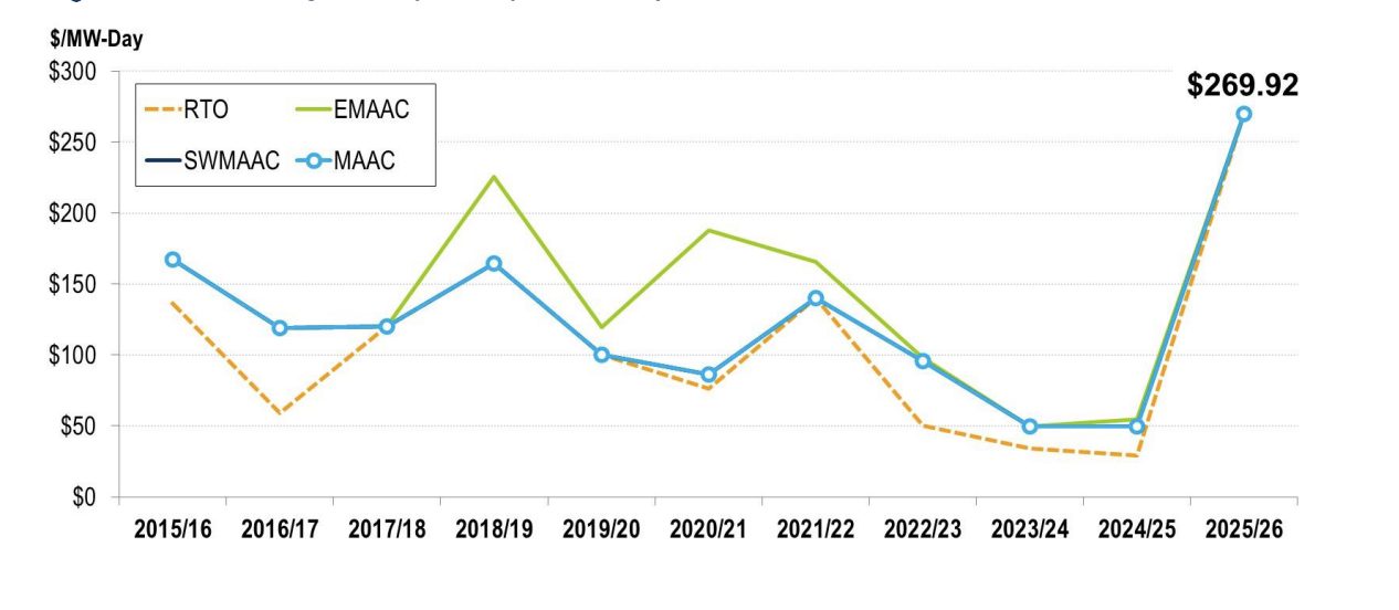 PJM Capacity Auction Prices Surge Over Nine-Fold, Signal Urgent Need for New Power Generation